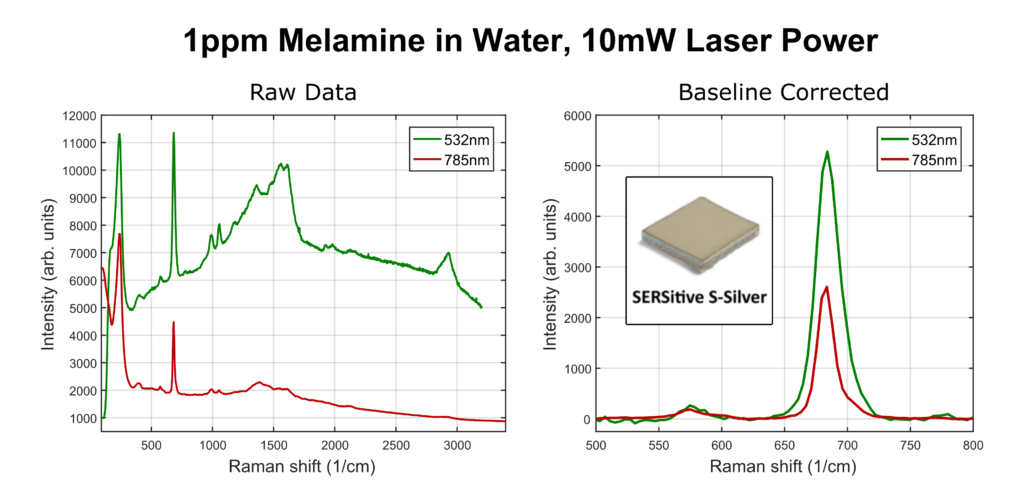 The graph shows the spectra of melamine and spectra of the characteristic peak of Melamine using 532 and 785 nm lasers. Measurements were conducted using S-Silver SERSitive substrates.