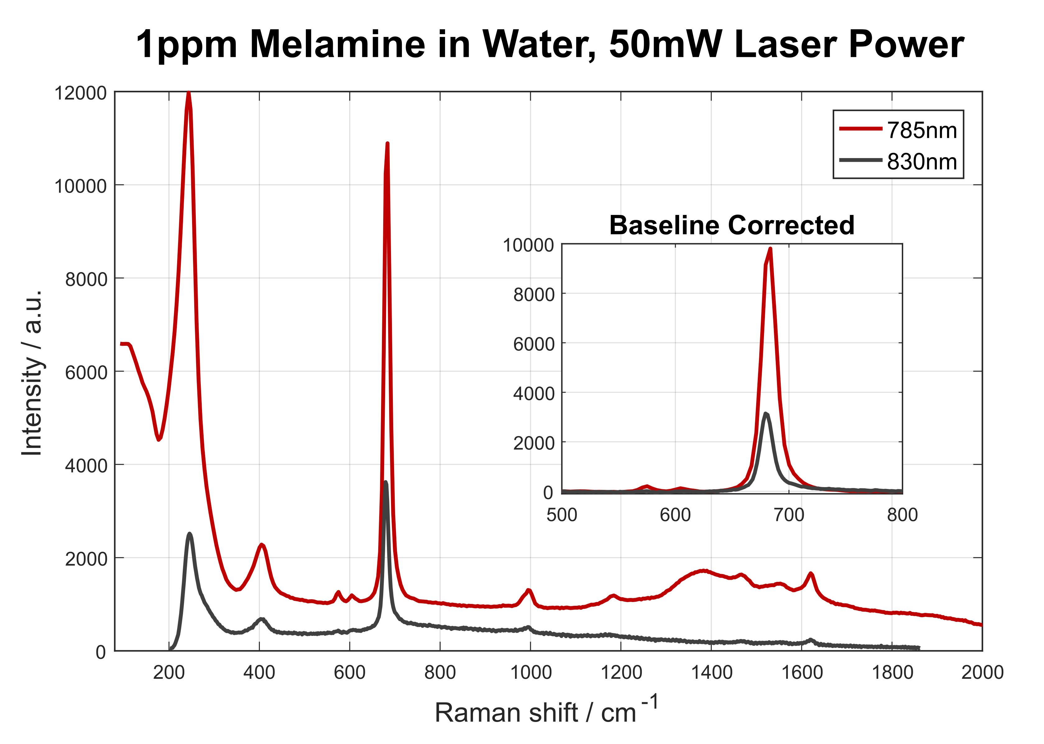 The graph shows the spectra of melamine and spectra of the characteristic peak of Melamine using 532 and 785 nm lasers. Measurements were conducted using S-Silver SERSitive substrates.