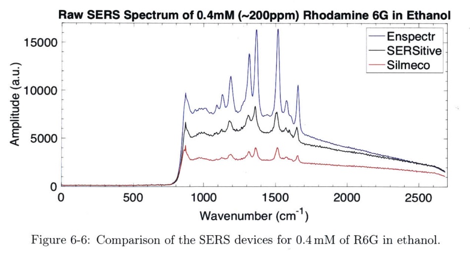 SERS spectra of Rhodamine 6G - comparison