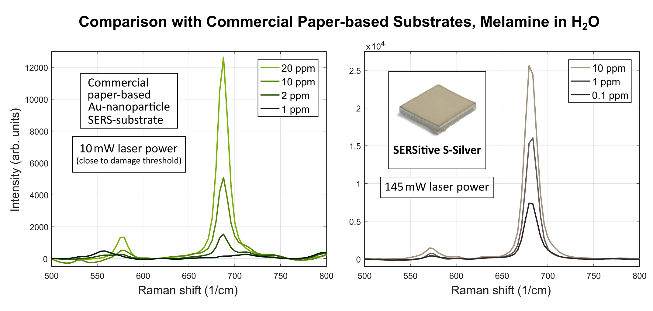 Comparison of SERSitive substrates with other commercial brand