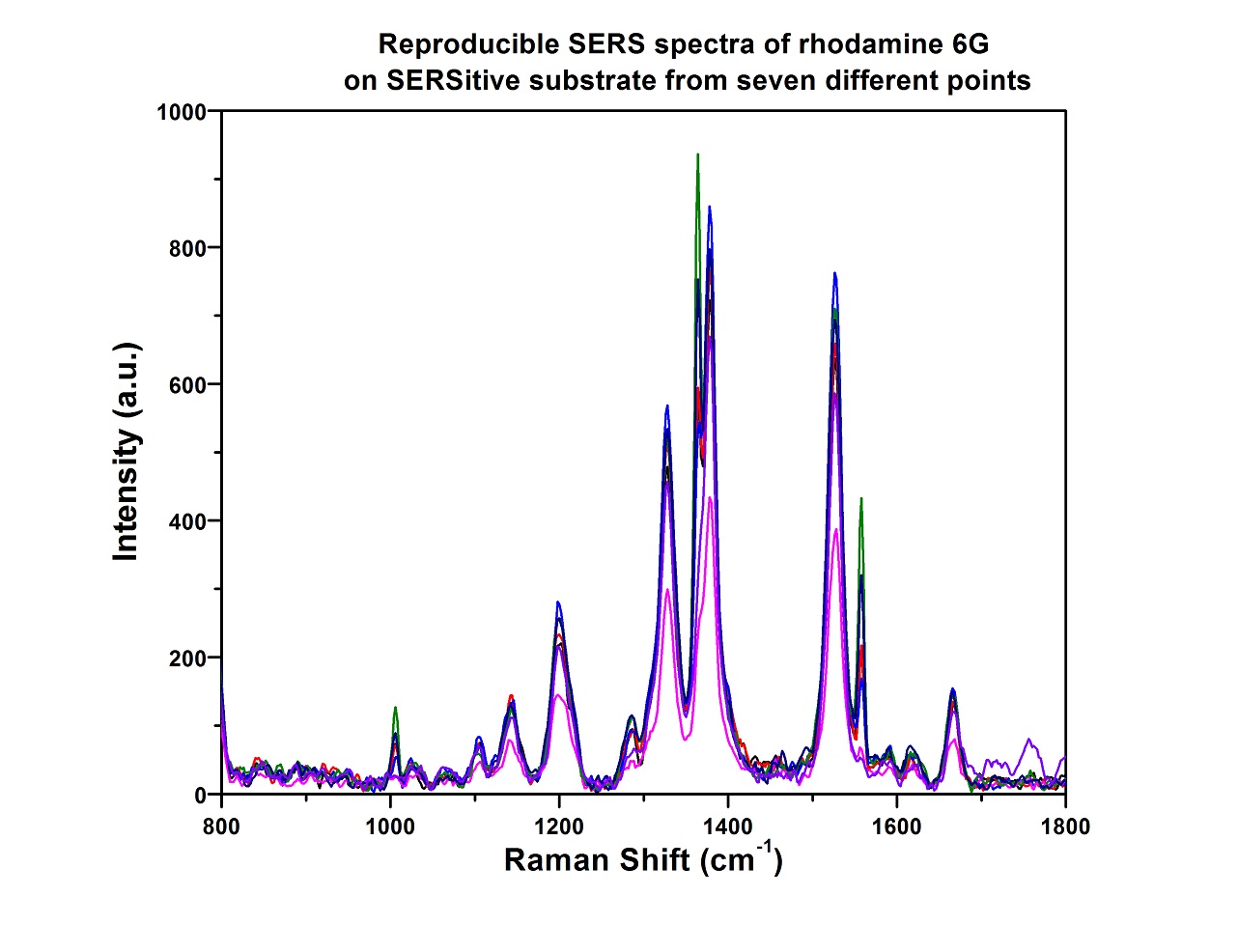 SERS Spectra of Rhodamine 6G by Tezpur University, India