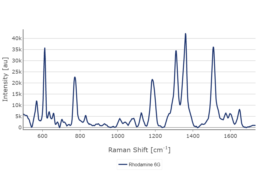 SERS Spectra of Rhodamine 6G