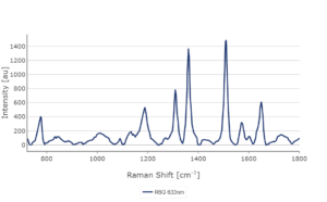 SERS Spectra of Rhodamine 6G by BayZoltan, Hungary